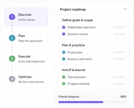 Project roadmap workflow — discover, plan, execute, optimize