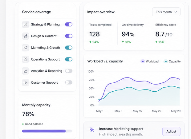 Service coverage and impact overview dashboard